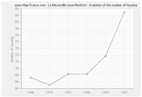 La Neuveville-sous-Montfort : Evolution of the number of housing